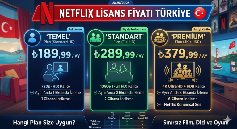 Dijital yayın platformları dünyasında liderliğini koruyan Netflix, Türkiye pazarında da en çok tercih edilen servislerden biri olmaya devam ediyor. Ancak ekonomi ve kur değişimleri nedeniyle kullanıcıların en çok merak ettiği konu başlığı netflix lisans fiyatı türkiye güncellemeleri oluyor. Sevdiğiniz dizileri kesintisiz izlemek için hangi paketin size uygun olduğunu bilmek, bütçenizi yönetmeniz açısından büyük önem taşıyor. Bu rehberde, 2026 yılı itibarıyla geçerli olan üyelik ücretlerini, paket avantajlarını ve kullanıcıların gözden kaçırdığı detayları samimi bir dille ele alacağız. Sadece rakamlara değil, hangi planın hangi kullanıcı tipine hitap ettiğine dair kapsamlı bir analiz sunarak en doğru kararı vermenize yardımcı olmayı hedefliyoruz. Güncel Paket Ücretleri Listesi Netflix Türkiye abonelik sisteminde üç ana paket sunmaktadır. Bu paketler temel, standart ve özel olarak isimlendirilmiş olup her biri farklı bir bütçeye ve ihtiyaca hitap eder. En düşük ücretli paket olan Temel Plan, genellikle tek başına izlemeyi tercih eden ve yüksek çözünürlük takıntısı olmayan kullanıcılar için idealdir. Fiyatlandırma politikası, Türkiye'deki kullanıcıların alım gücü ve küresel standartlar arasında bir denge kurmaya çalışır. 2026 yılı itibarıyla bu fiyatlar, sunulan içerik kütüphanesinin genişliği düşünüldüğünde hala rekabetçi bir seviyede kalmayı başarmaktadır. Hangi paketi seçerseniz seçin, tüm içeriklere sınırsız erişim hakkınızın baki olduğunu unutmamanız gerekir. Standart Plan Avantajları Nelerdir Eğer evde iki kişiyseniz veya arkadaşınızla hesabı paylaşmak istiyorsanız Standart Plan en mantıklı seçenek olacaktır. Bu plan, Full HD (1080p) çözünürlük sunarak görüntü kalitesini bir üst seviyeye taşır. Aynı anda iki farklı cihazda izleme yapabilme özelliği, ev içi çatışmaları önleyen harika bir teknik detaydır. Çözünürlük farkı, özellikle büyük ekranlı televizyonlarda kendini belli eder. Standart planın sunduğu netlik, görsel bir şölen arayan ancak bütçesini de korumak isteyen kitle için altın ortadır. Ayrıca içerikleri iki farklı telefona veya tablete indirme imkanı, seyahat edenler için büyük kolaylık sağlar. Özel Plan Özelliklerini İnceleyin En üst seviye deneyimi arayanlar için Özel Plan (Ultra HD) tek kelimeyle kusursuzdur. Bu paketin en büyük cazibesi 4K çözünürlük ve HDR desteğidir. Evinizde gelişmiş bir ses sistemi ve yüksek çözünürlüklü bir televizyon varsa, filmleri sinema kalitesinde izlemek için bu lisans türünü tercih etmelisiniz. Aynı anda dört cihazda izleme ve altı farklı cihaza indirme yapabilme yeteneği, kalabalık ailelerin kurtarıcısıdır. Mekansal ses desteği gibi teknolojik ekstralar da bu planın fiyat farkını meşrulaştıran unsurlar arasındadır. Görüntü kalitesinde mükemmeliyetçilik arayanların vazgeçilmez durağı burasıdır. Hangi Paketi Seçmelisiniz Temel: Sadece telefon ve tabletten izleyen öğrenciler için uygundur. Standart: Çiftler ve küçük aileler için en verimli tercihtir. Özel: Teknoloji meraklıları ve 4K TV sahipleri için tasarlanmıştır. Ödeme Yöntemleri Nasıl Kullanılır Lisans ücretini ödemek için Netflix oldukça geniş bir yelpaze sunar. Kredi kartları ve banka kartları en yaygın yöntemler olsa da, Türkiye’deki sanal kart kullanımı da platform tarafından desteklenmektedir. Ödemeler aylık olarak tahsil edilir ve herhangi bir taahhüt zorunluluğu bulunmaz. Ayrıca çeşitli telekomünikasyon operatörleri ve dijital cüzdan uygulamaları, Netflix aboneliğini faturalarına yansıtma veya nakit iade (cashback) kampanyaları sunarak maliyeti düşürmenize yardımcı olabilir. Bu yan avantajları takip etmek, toplam harcamanızı yıl bazında ciddi oranda azaltabilir. Ortak Hesap Kullanım Politikası Netflix’in son yıllarda en çok konuşulan hamlesi, hane dışı hesap paylaşımına getirdiği kısıtlamalardır. Artık bir hesap sadece aynı evde yaşayan kişiler tarafından tam randımanlı kullanılabilir. Başka bir konumdaki arkadaşınızla hesabı paylaşmak istediğinizde, ek bir ücret ödemeniz veya yeni bir profil transferi yapmanız gerekebilir. Bu durum, maliyetleri bölüşmek isteyen kullanıcılar için başlangıçta can sıkıcı görünse de, platformun sürdürülebilir içerik üretimi için zorunlu gördüğü bir adımdır. Ekstra üye ekleme seçenekleri sayesinde, ana hesabınızdan çok daha uygun bir fiyata başka bir haneyi sisteme dahil etmeniz hala mümkündür. Plan Türü Çözünürlük Aynı Anda İzleme İndirme Cihaz Sayısı Temel 720p (HD) 1 1 Standart 1080p (Full HD) 2 2 Özel 4K (Ultra HD) + HDR 4 6 İçerik Kalitesi Ve Fiyatlandırma Kullanıcıların ödediği netflix lisans fiyatı türkiye bedelinin karşılığını alıp almadığı sıkça tartışılır. Ancak Netflix, yerli yapımlara yaptığı devasa yatırımlar ve ödüllü global orijinal içerikleriyle bu dengeyi sağlamaktadır. Her ay eklenen onlarca yeni dizi ve film, aboneliği canlı tutan en büyük itici güçtür. Kalite sadece içerikle sınırlı değildir; uygulamanın kullanıcı dostu arayüzü ve kişiselleştirilmiş öneri algoritması da bu hizmetin bir parçasıdır. Diğer platformlarla kıyaslandığında, Netflix'in sunduğu akış teknolojisi en zayıf internet bağlantılarında bile oldukça stabil çalışarak izleyiciyi yarı yolda bırakmaz. Mobil Plan Gelecek Mi Bazı ülkelerde sadece mobil cihazlara özel, daha uygun fiyatlı lisans seçenekleri mevcuttur. Türkiye pazarında şu an için aktif olmasa da, platformun kullanıcı tabanını genişletmek adına bu yönde çalışmalar yapabileceği konuşulmaktadır. Mobil plan, sadece telefon ekranında izleyenler için maliyeti neredeyse yarı yarıya düşürebilir. Böyle bir planın devreye girmesi, özellikle veri kullanımı kısıtlı olan ve sürekli hareket halindeki genç kitleyi hedefleyecektir. Gelecekteki fiyat güncellemelerinde bu tür hibrit modellerin Türkiye pazarına da sunulması, platformun erişilebilirliğini artıracak önemli bir stratejik hamle olabilir. Abonelik İptali Nasıl Yapılır Netflix'in en sevilen yönlerinden biri, dilediğiniz an aboneliğinizi sonlandırabilme özgürlüğüdür. Hiçbir cayma bedeli ödemeden, sadece hesabınızın ayarlar kısmından "Üyeliği İptal Et" butonuna basarak süreci tamamlayabilirsiniz. Üyeliğinizi iptal etseniz bile, o ayki fatura döneminin sonuna kadar izlemeye devam edebilirsiniz. İptal edilen hesaplar 10 ay boyunca izleme geçmişinizi ve profil ayarlarınızı saklar. Yani bir süre ara verip tekrar dönmek isterseniz, kaldığınız yerden devam etme şansınız olur. Bu esneklik, kullanıcıların platforma olan güvenini artıran ve kendilerini kısıtlanmış hissetmelerini engelleyen modern bir yaklaşımdır. Güvenli Ve Yasal Abonelik İnternet üzerinde çok ucuza satılan "ortak hesap" veya "paylaşımlı üyelik" ilanlarına karşı dikkatli olmalısınız. Bu tür yöntemler hem hesap güvenliğinizi tehlikeye atar hem de Netflix’in hizmet koşullarına aykırıdır. En güvenli yol, resmi web sitesi veya uygulama üzerinden kendi üyeliğinizi başlatmaktır. Yasal bir abonelik, size kişisel veri güvenliği ve kesintisiz teknik destek sağlar. Ayrıca izleme tercihleriniz sadece size özel kalır ve algoritma sizin zevklerinize göre daha doğru öneriler sunar. Korsan veya illegal yollardan kaçınarak hem emeğe saygı göstermiş hem de kaliteli bir kullanıcı deneyimi elde etmiş olursunuz. Bütçe Dostu İzleme Yöntemleri Maliyetleri minimize etmek için paket yükseltme ve düşürme özelliklerini akıllıca kullanabilirsiniz. Örneğin, çok yoğun olduğunuz bir ayda paketinizi Temel seviyeye çekebilir, beklediğiniz bir dizi 4K yayınlandığında sadece o ay için Özel plana geçebilirsiniz. Bu dinamik geçişler herhangi bir ek ücrete tabi değildir. Ayrıca aile içindeki profil sayısını verimli kullanarak herkesin kendi zevkine göre içerik tüketmesini sağlayabilirsiniz. Tek bir lisans altında beş farklı profil oluşturulabilmesi, ailenin her ferdinin ayrı bir abonelik almasına gerek bırakmaz. Bu da hane halkı bütçesi için dolaylı yoldan büyük bir tasarruf anlamına gelir. Sonuç: Eğlenceye Değer Bir Yatırım Sonuç olarak, netflix lisans fiyatı türkiye seçenekleri her ne kadar zaman içinde değişse de, sunduğu devasa içerik havuzu ve teknolojik altyapısıyla hala en güçlü eğlence kaynağıdır. Kendi izleme alışkanlıklarınıza uygun paketi seçerek, gereksiz masraflardan kaçınabilir ve dijital dünyanın keyfini çıkarabilirsiniz. 2026 yılı, Netflix'in hem yerel hem de küresel içeriklerle bizi şaşırtmaya devam edeceği bir yıl olacak gibi görünüyor. Doğru planı seçin ve arkanıza yaslanıp bu görsel şölenin tadını çıkarın! Sıkça Sorulan Sorular Netflix paketimi istediğim zaman değiştirebilir miyim? Evet, hesap ayarları üzerinden paketler arası anında geçiş yapabilir ve değişiklikleri kaydedebilirsiniz. Ücretler ne zaman tahsil edilir? Üyelik başlattığınız gün, fatura kesim tarihiniz olur ve her ay aynı gün tahsilat yapılır. 4K izlemek için neye ihtiyacım var? Özel Plan abonesi olmalı ve 4K Ultra HD destekli bir cihaz ile yeterli internet hızına sahip olmalısınız. Netflix Türkiye aboneliği yurt dışında çalışır mı? Evet, ancak bulunduğunuz ülkeye göre içerik kütüphanesinde bazı değişiklikler ve kısıtlamalar olabilir. Ücretsiz deneme süresi hala var mı? Netflix Türkiye şu an için yeni üyeliklerde ücretsiz deneme süresi sunmamaktadır, ancak taahhütsüz iptal imkanı sağlar.